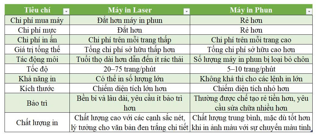 So sanh máy in phun và máy in laser cho bạn tham khảo